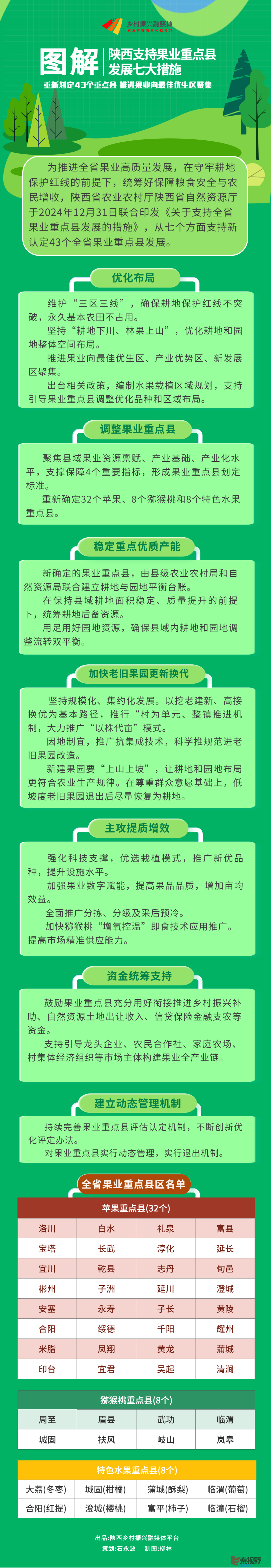 陕西新划定43个果业重点县，支持老果园挖旧建新